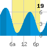 Church Creek Bridge tide chart for Monday, May 19, 2025