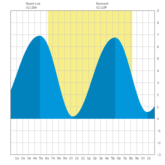 Church Creek Bridge tide chart for Wednesday, May 21, 2025