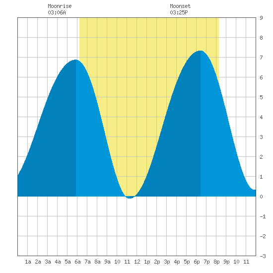 Church Creek Bridge tide chart for Thursday, May 22, 2025