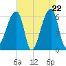 Church Creek Bridge tide chart for Thursday, May 22, 2025