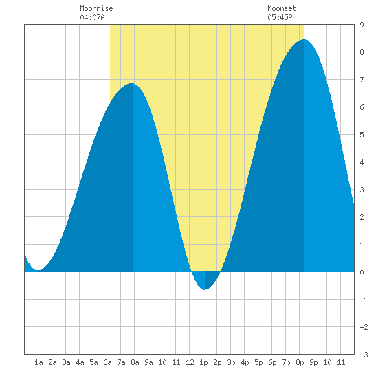 Church Creek Bridge tide chart for Saturday, May 24, 2025