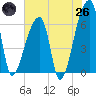 Church Creek Bridge tide chart for Monday, May 26, 2025