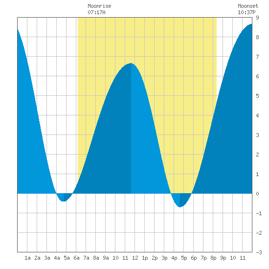 Church Creek Bridge tide chart for Wednesday, May 28, 2025