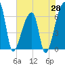 Church Creek Bridge tide chart for Wednesday, May 28, 2025