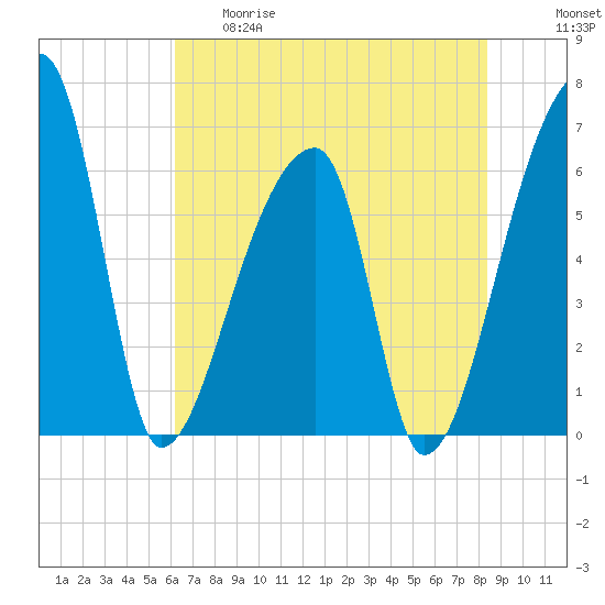 Church Creek Bridge tide chart for Thursday, May 29, 2025