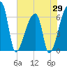 Church Creek Bridge tide chart for Thursday, May 29, 2025
