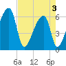 Church Creek Bridge tide chart for Saturday, May 3, 2025