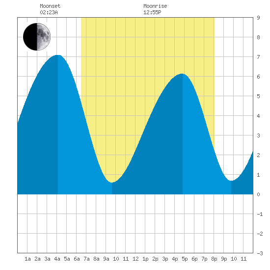 Church Creek Bridge tide chart for Sunday, May 4, 2025