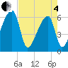 Church Creek Bridge tide chart for Sunday, May 4, 2025