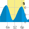 Church Creek Bridge tide chart for Monday, May 5, 2025