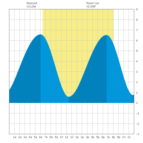 Church Creek Bridge tide chart for Tuesday, May 6, 2025