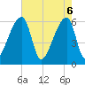 Church Creek Bridge tide chart for Tuesday, May 6, 2025