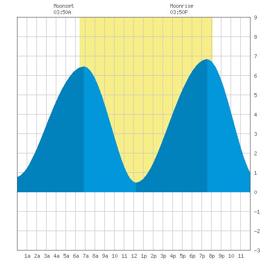 Church Creek Bridge tide chart for Wednesday, May 7, 2025