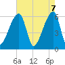 Church Creek Bridge tide chart for Wednesday, May 7, 2025