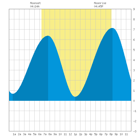 Church Creek Bridge tide chart for Thursday, May 8, 2025