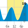 Church Creek Bridge tide chart for Tuesday, June 10, 2025