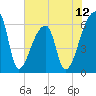 Church Creek Bridge tide chart for Thursday, June 12, 2025
