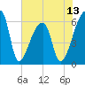 Church Creek Bridge tide chart for Friday, June 13, 2025