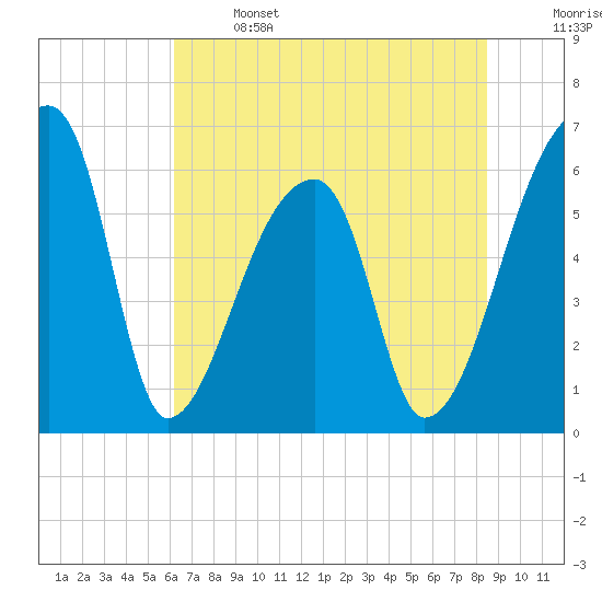 Church Creek Bridge tide chart for Saturday, June 14, 2025