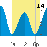 Church Creek Bridge tide chart for Saturday, June 14, 2025