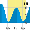 Church Creek Bridge tide chart for Sunday, June 15, 2025