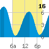 Church Creek Bridge tide chart for Monday, June 16, 2025