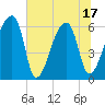 Church Creek Bridge tide chart for Tuesday, June 17, 2025