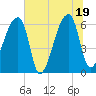 Church Creek Bridge tide chart for Thursday, June 19, 2025