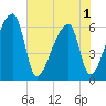 Church Creek Bridge tide chart for Sunday, June 1, 2025