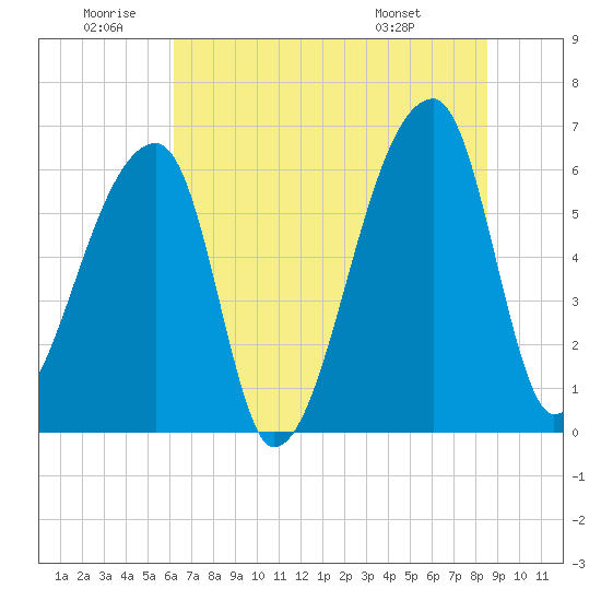 Church Creek Bridge tide chart for Friday, June 20, 2025