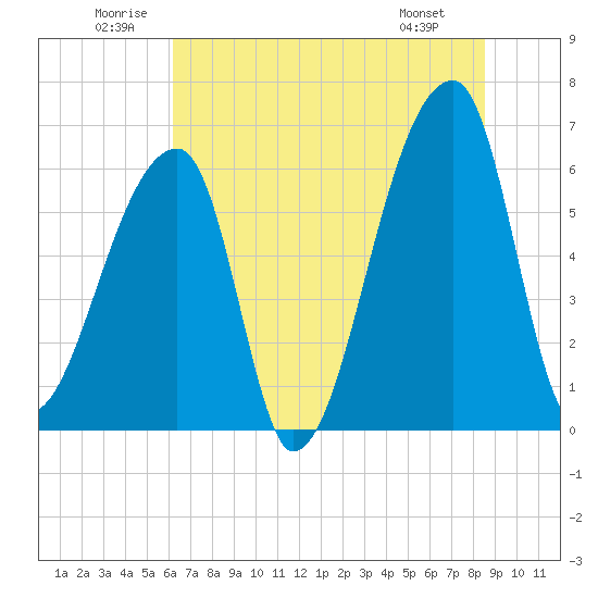 Church Creek Bridge tide chart for Saturday, June 21, 2025