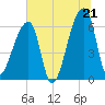 Church Creek Bridge tide chart for Saturday, June 21, 2025