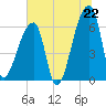 Church Creek Bridge tide chart for Sunday, June 22, 2025