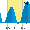 Church Creek Bridge tide chart for Tuesday, June 24, 2025