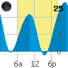 Church Creek Bridge tide chart for Wednesday, June 25, 2025