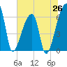 Church Creek Bridge tide chart for Thursday, June 26, 2025