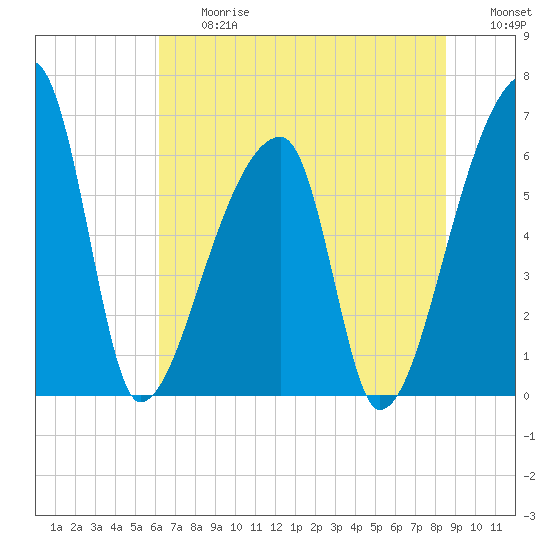 Church Creek Bridge tide chart for Friday, June 27, 2025