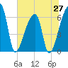 Church Creek Bridge tide chart for Friday, June 27, 2025