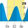 Church Creek Bridge tide chart for Sunday, June 29, 2025