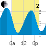 Church Creek Bridge tide chart for Monday, June 2, 2025