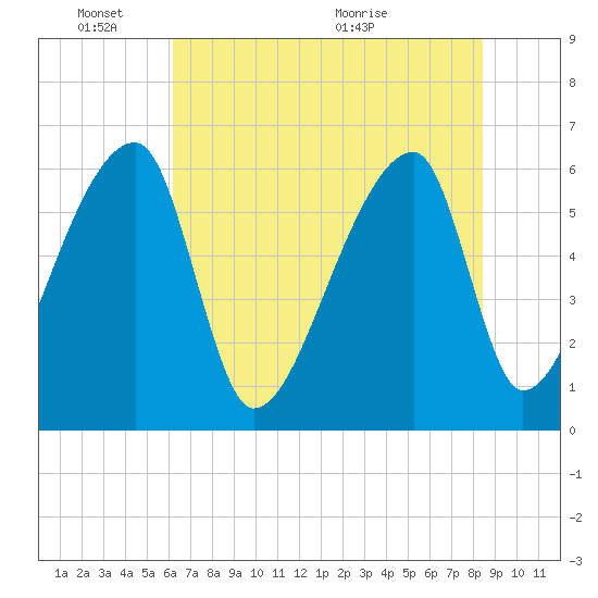 Church Creek Bridge tide chart for Tuesday, June 3, 2025