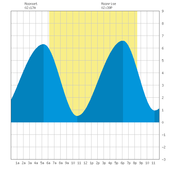 Church Creek Bridge tide chart for Wednesday, June 4, 2025
