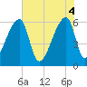 Church Creek Bridge tide chart for Wednesday, June 4, 2025