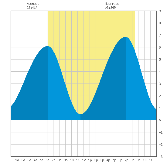 Church Creek Bridge tide chart for Thursday, June 5, 2025