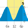 Church Creek Bridge tide chart for Thursday, June 5, 2025