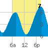 Church Creek Bridge tide chart for Saturday, June 7, 2025