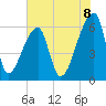 Church Creek Bridge tide chart for Sunday, June 8, 2025