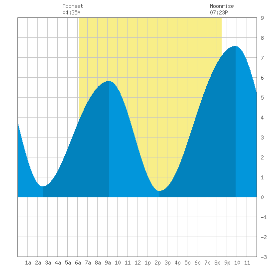 Church Creek Bridge tide chart for Monday, June 9, 2025