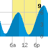 Church Creek Bridge tide chart for Monday, June 9, 2025