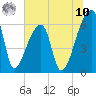 Church Creek Bridge tide chart for Thursday, July 10, 2025